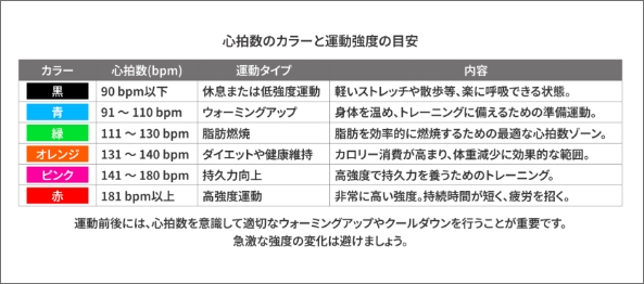 心拍数のカラーと運動強度の目安